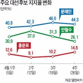 이재명 후보, 김문수 후보와 격차 8%P로 좁혀지며 대선 레이스 예측불허
