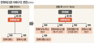 한화테크윈, 4개 법인으로 쪼갠다