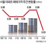 대선·연휴 앞두고 숨 고른 서울 집값