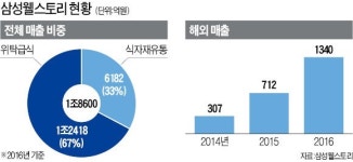 삼성 웰스토리, 하루 100만끼 직장인 밥상 책임지는 1위 급식사