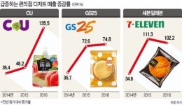 밥보다 디저트…편의점·마트 달콤 경쟁 가열