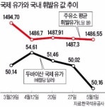 기름값 내릴 땐 찔끔, 오를 땐 왕창?…두바이 원유가 올라도 국내 휘발유 값은 되레 내리기도