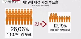 제19대 대선 사전투표율 26% 돌파, 1천107만명 투표 참여