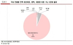 문재인 정부, 재생에너지 확대…풍력주 수혜-유진