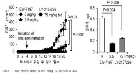 [한민수의 임상 돋보기]메드팩토, TEW-7197 안전성 확인…미 FDA 간암·MDS 2상 진입