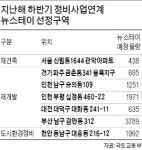 사업 1호 인천 십정2구역마저…뉴 스테이 곳곳서 삐걱