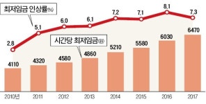 최저임금 3년내 1만원 여당도 문제 제기…매년 15% 인상 쉽지 않아
