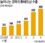 베트남 드림 키우는 경북도