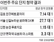 최고 경쟁률 93 대 1…김포 걸포 아파트 뜻밖의 청약 축포