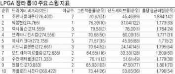 박성현, LPGA 준우승만 세 번째…벙커샷 정확도 높여야