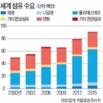 기능성 옷 입은 섬유…신소재로 세계 공략
