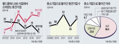 중소기업 졸업하자마자 외톨이…사명감으로 기업 키웠는데
