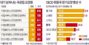 대기표 919번…치매 부모 공립요양원에 모시려면 20년 걸려
