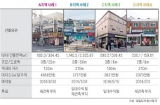 군자역 사거리 인근 중소형 빌딩 실거래 사례 및 추천매물