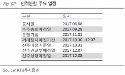 지주사 전환BGF리테일, 재상장 후 분할비율 주목-KTB