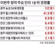 광주 110 대 1…포항·전주는 미달…극과 극 지방 청약