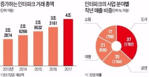 연예기획사 차리고 공연장 짓고 장기 복제까지…인터파크 흑자 비결 벤처 정신으로 계속 도전