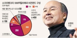 손정의의 도박?…특이한 구조로 주목받는 1000억달러 펀드