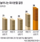 세남기업리테일사업부 | 증시 달구는 기업분할…작년보다 두 배 늘었다