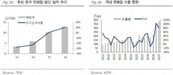 후성, 대규모 증설 외형 성장으로 이어질 것-KTB