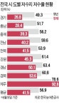 경기·충남 저수율 30% 밑돌아 초비상