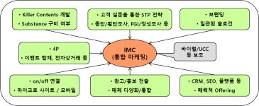 예산 낭비 없는 효율적인 마케팅? IMC가 답이다.