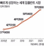 임플란트, 해외시장 개척 속도낸다