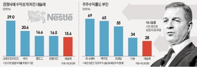 행동주의 헤지펀드, 이번엔 네슬레 공격…사업구조 다시 짜라