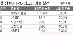 [Cover Story - KB증권] KB금융과 손잡고 IPO 빅딜 따내…3년내 주식발행시장 정상 넘본다