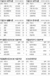 [마켓인사이트] 빅딜 가뭄 속 CS, M&A재무자문 1위…NH증권, 주식발행…KB증권, 채권발행 선두