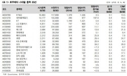 코스피 속도 조절 구간에 대비해야…저베타 20選-한국
