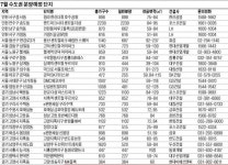 7월…4만8000가구가 실수요자 기다린다