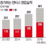 대구 치과산업 이끄는 덴티스 올 매출 500억