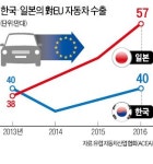엎친데 덮친 한국자동차…유럽시장도 일본에 내주나