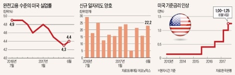 고용 서프라이즈에 자신감 붙었다…미국 긴축 시계 째깍째깍