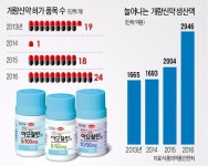 복용 편하고… 효능 높이고… 개량신약 수출 효자