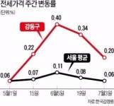 강동구 전셋값 펄펄 끓는 이유는