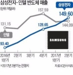세계 최대 반도체 회사 소개 문구 지운 인텔