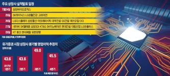 반도체·소재·화학주 쾌청…실적 장세는 계속된다