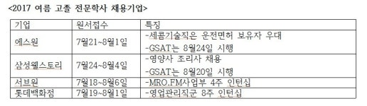 삼성웰스토리주식회사에스원연수원 | [JOB 뉴스] 에스원, 삼성웰스토리, 서브원, 롯데백화점…고졸·전문대졸 채용 잇따른다