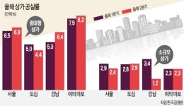 유커 줄어드니…압구정·신사동 빈 상가 급증