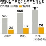 렌털 강자된 쿠쿠전자, 정수기·공기청정기도 생산