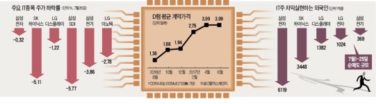 더 갈까, 다 왔나…IT주 고점 논란 재점화