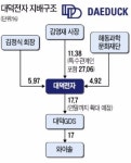 [기업 리모델링] 김영재 대덕전자 사장, 지분 확대 1석 3조…대덕GDS·와이솔 지배력도 강화