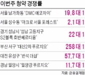 규제 무풍지대 뜨겁네… 대신2차 푸르지오, 부산 올 최고 경쟁률