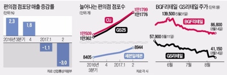 일코노미 대표주자라더니… 1년도 못간 편의점 낙관론