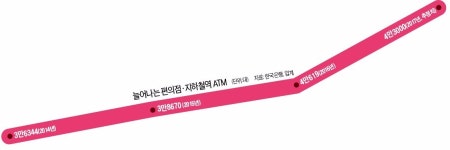 인터넷은행 돌풍 뒤에 스마트 ATM 있다