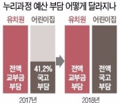 누리과정 유치원 예산도 전액 국고지원하라
