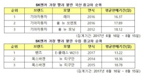 올여름 가장 빨리 팔린 중고차는 ‘기아차 레이·벤츠 E클래스’