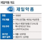 [이 종목에 무슨 일이] 제일약품, 1주일새 34% 주가 폭락 신약개발·펀더멘털 문제 없는데…